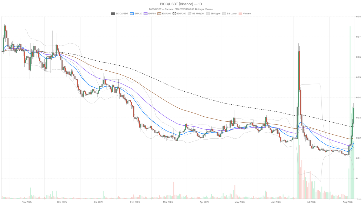 Biconomy Crypto RSI Hits 85 as Bulls Cling to Key $0.04 Level