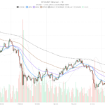 Bitcoin Price Tops $68,300 as Whales Add $2.9 Billion in 60 Days