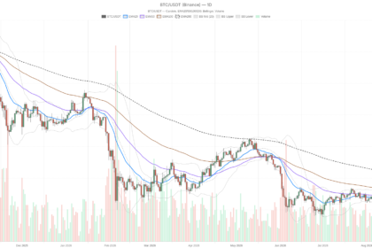 Bitcoin Price Tops $68,300 as Whales Add $2.9 Billion in 60 Days
