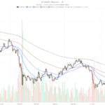 Bitcoin Today Jumps 12% in Two Days, but Overbought Signals Flash Warning