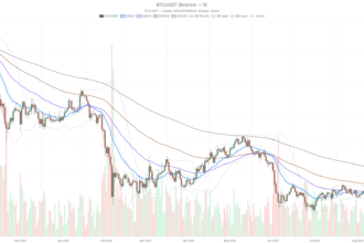 Bitcoin Today Jumps 12% in Two Days, but Overbought Signals Flash Warning