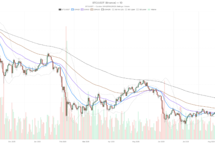 Bitcoin Today Jumps 12% in Two Days, but Overbought Signals Flash Warning