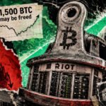 Bitcoin crash forced Riot to pledge 1,825 BTC, but this huge rally may now free up 1,500 BTC