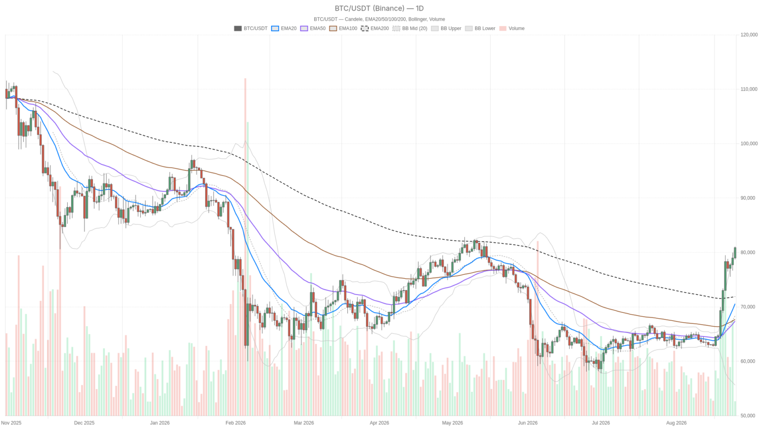 Bitcoin price surges to $80,894 as short squeeze fuels overbought rally