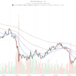 Bitcoin price today falls to $62,907 as $850M in ETF inflows defies the fear