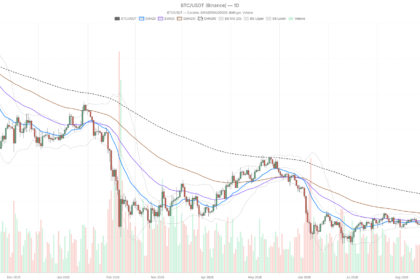 Bitcoin price today holds near $80K as RSI hits 81.71, flashing overbought risk