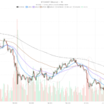 Bitcoin price today stalls near $80,000 amid overbought warning signs
