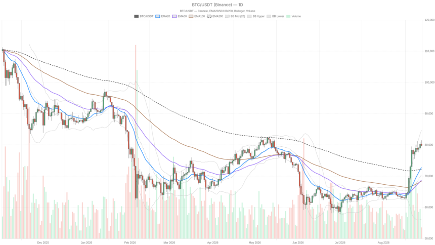 Bitcoin price today stalls near $80,000 amid overbought warning signs