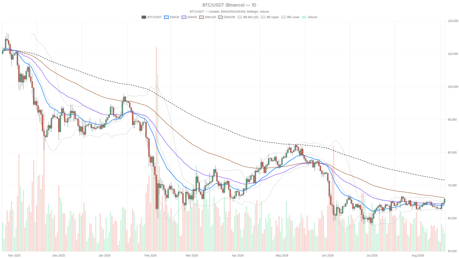 Bitcoin today climbs above key averages as whales pour in $2.9B