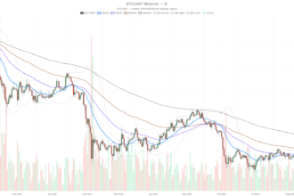 Bitcoin today climbs above key averages as whales pour in $2.9B