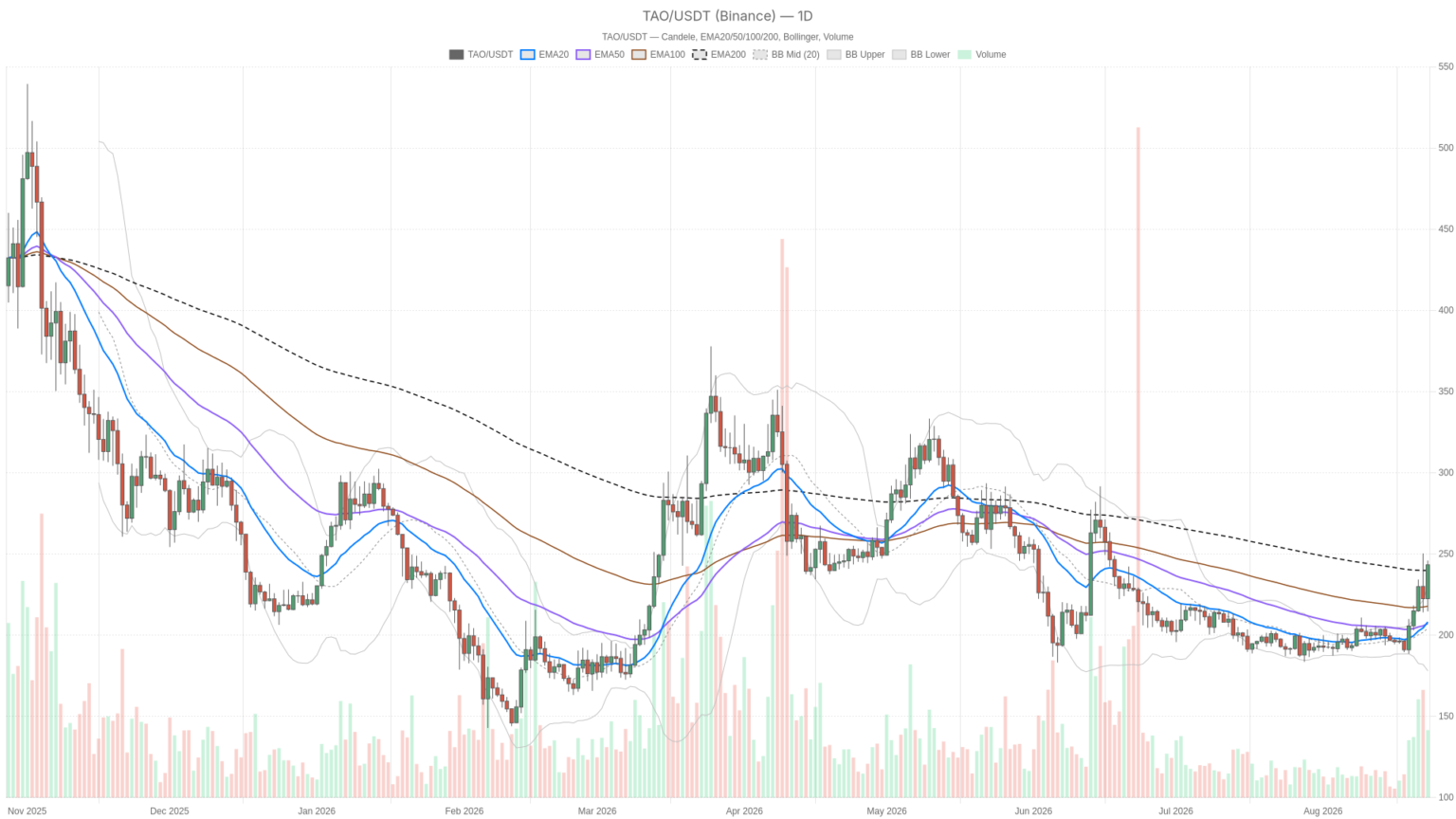 Bittensor Crypto Rallies to $243, but Overbought RSI of 72 Flashes Warning