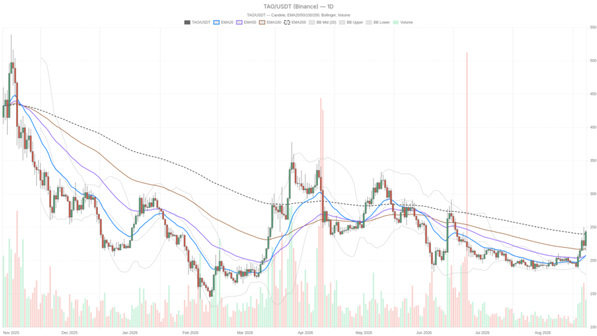 Bittensor Crypto Rallies to $243, but Overbought RSI of 72 Flashes Warning