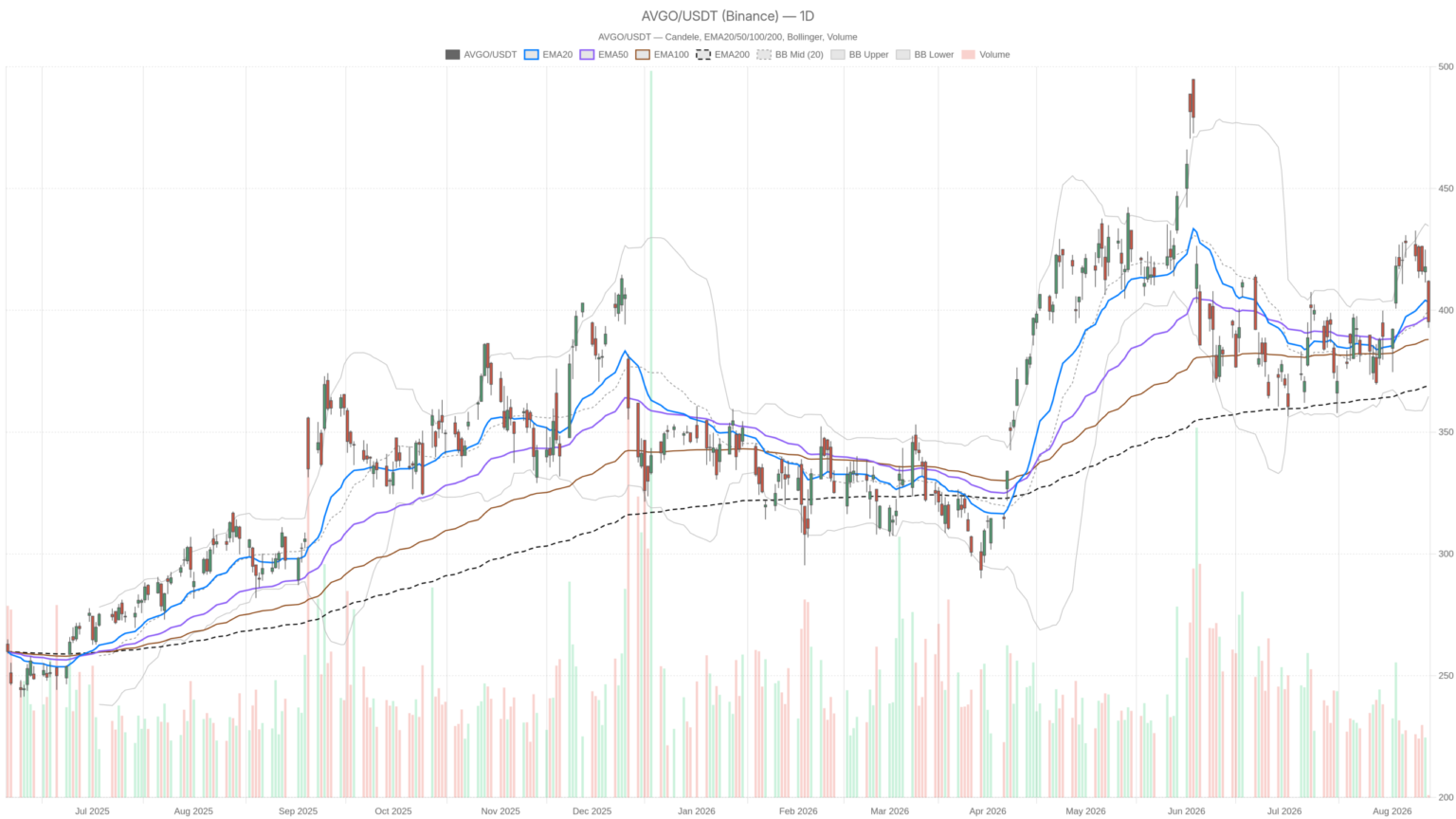 Broadcom Inc. stock plunges to $395 as hourly RSI hits 25.09