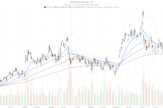 Broadcom Inc. stock plunges to $395 as hourly RSI hits 25.09
