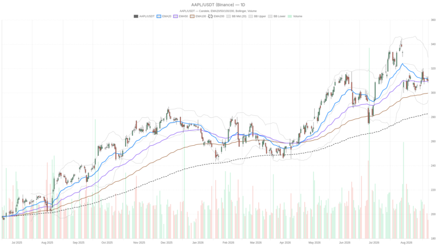Can Apple Stock Break $312.92 or Slip Below $307.55 Support?