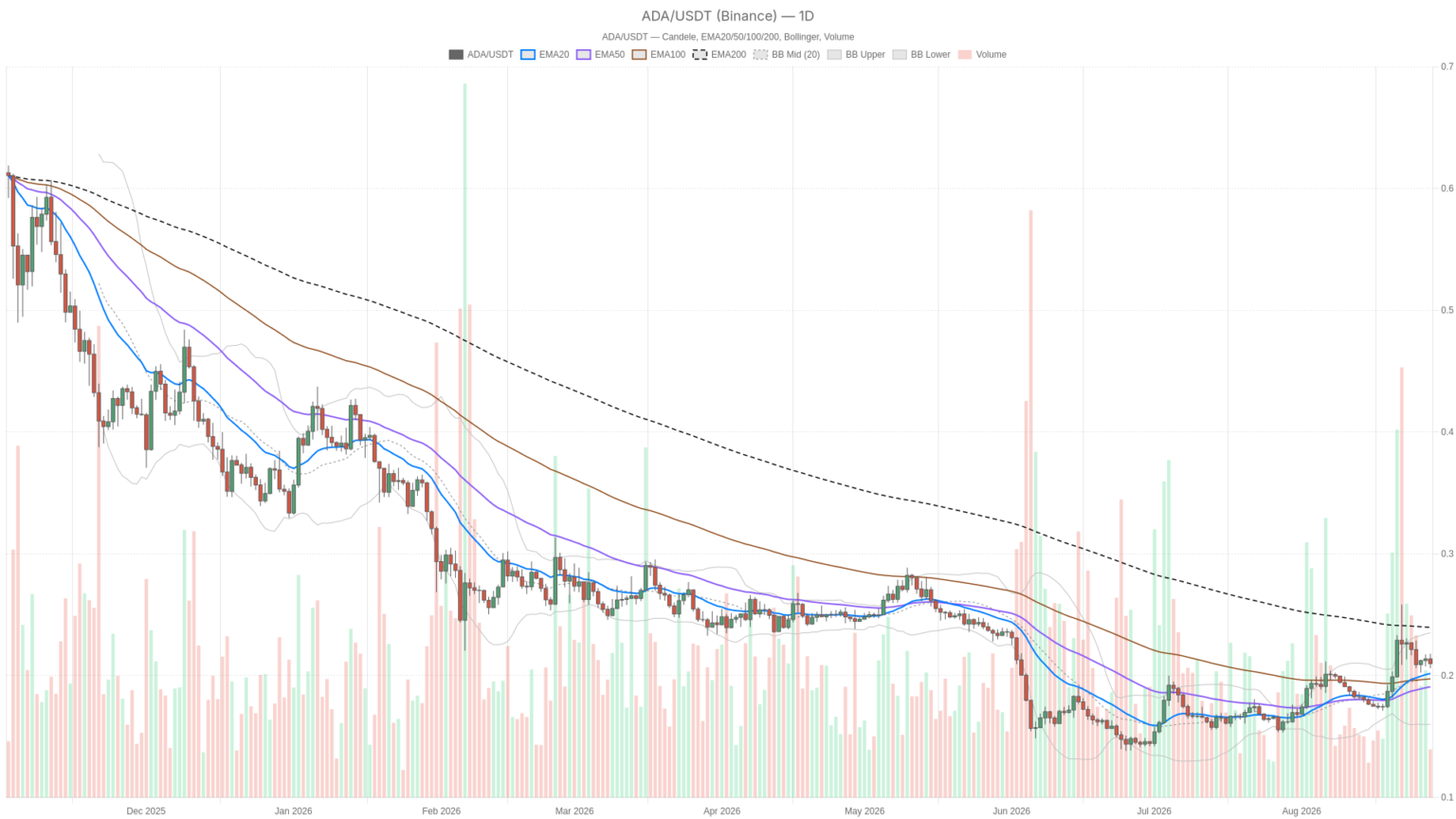 Cardano Price Today: $0.24 Resistance Looms as Bulls and Bears Split
