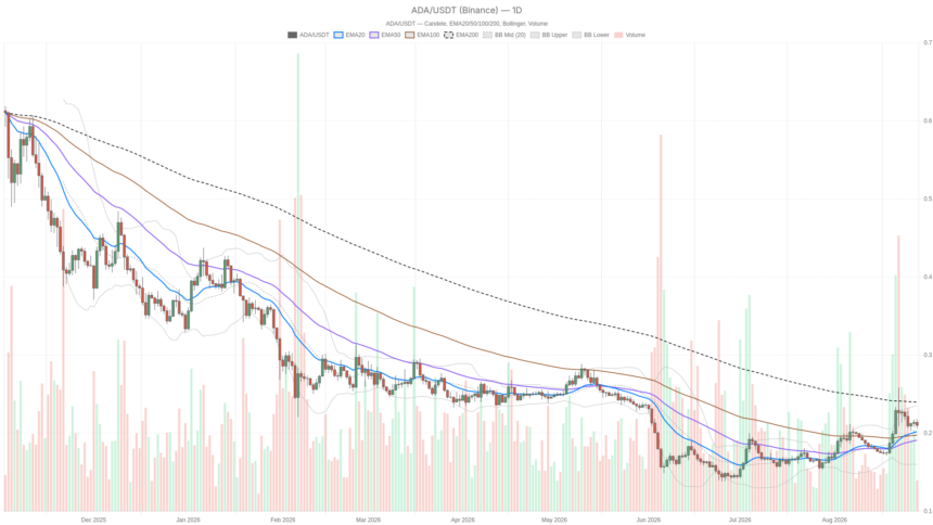 Cardano Price Today: $0.24 Resistance Looms as Bulls and Bears Split