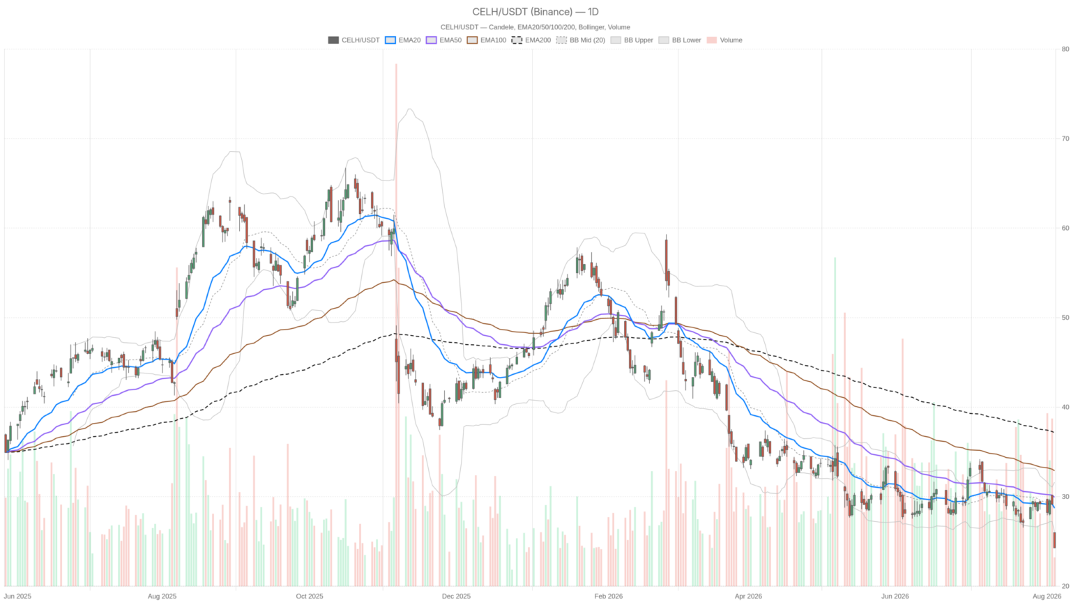 Celsius Holdings, Inc. Stock Drops 15.9% as Q2 Miss Deepens Bearish Trend