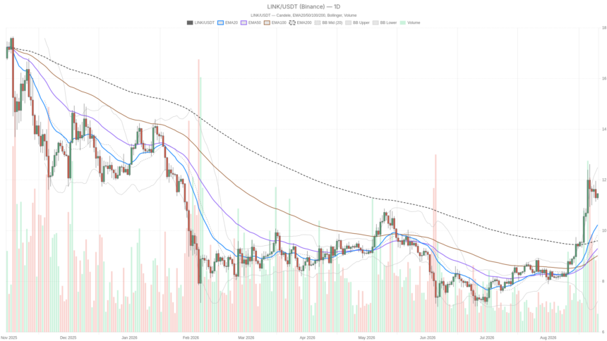 Chainlink Price Today: LINK Hits $11.46 as RSI Signals Overbought Warning