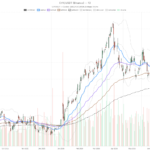Chevron Corporation Stock Holds Bullish Trend at $201.86, Stalls Near $202.88
