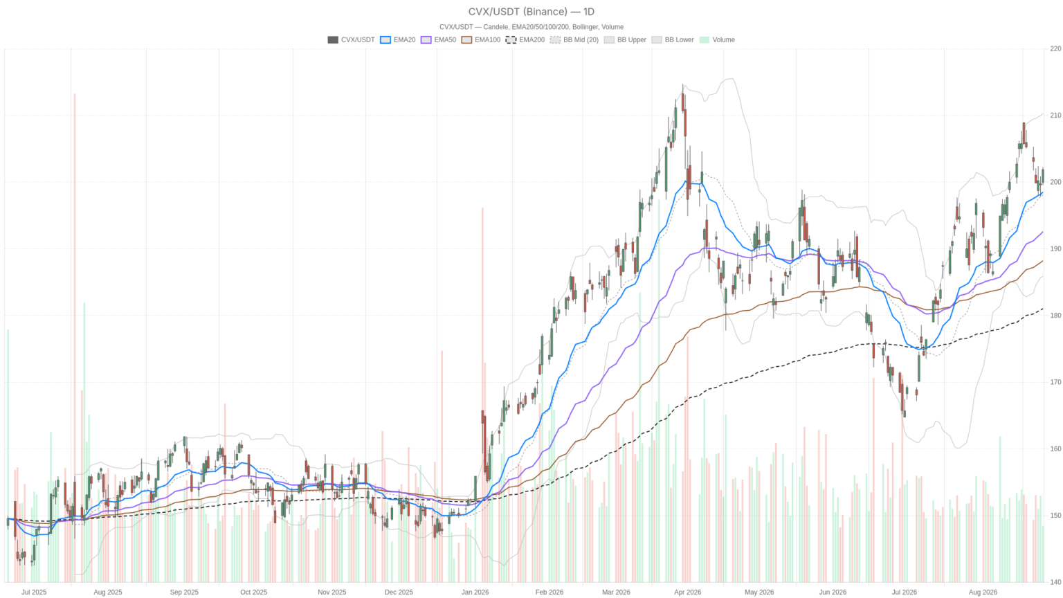 Chevron Corporation Stock Holds Bullish Trend at $201.86, Stalls Near $202.88