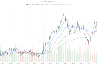 Chevron Corporation Stock Holds Bullish Trend at $201.86, Stalls Near $202.88