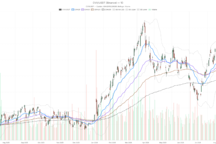 Chevron Corporation Stock Holds Bullish Trend at $201.86, Stalls Near $202.88