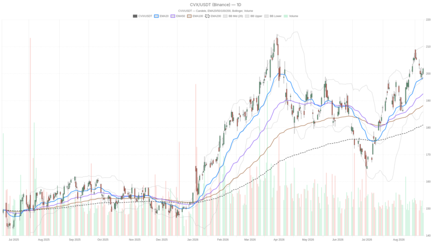 Chevron Corporation Stock Holds Bullish Trend at $201.86, Stalls Near $202.88