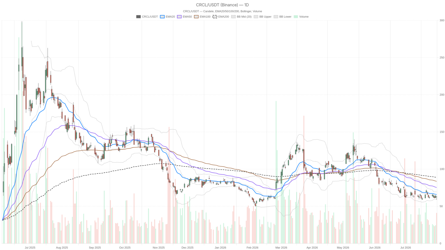 Circle Internet Group, Inc. Stock Falls Nearly 7% Even After NY Trust Charter Win