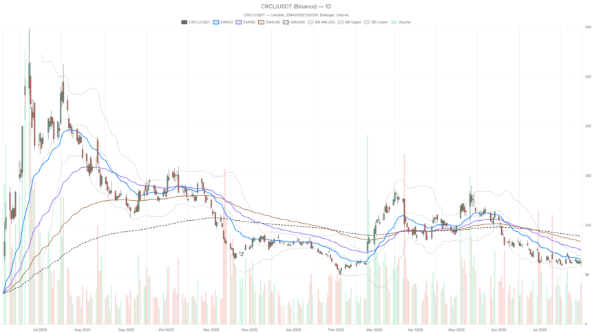 Circle Internet Group, Inc. Stock Falls Nearly 7% Even After NY Trust Charter Win