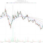 CoW Protocol crypto flashes overbought RSI 75.59 as DeFi fees crash 65%