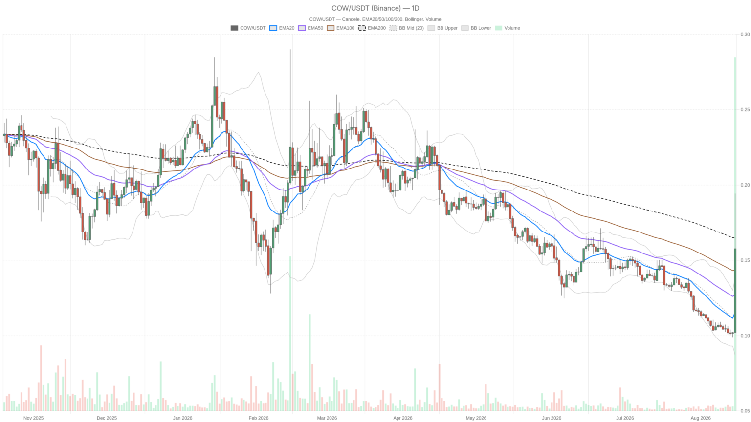 CoW Protocol crypto flashes overbought RSI 75.59 as DeFi fees crash 65%