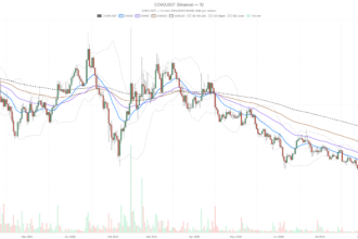 CoW Protocol crypto flashes overbought RSI 75.59 as DeFi fees crash 65%