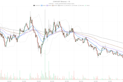 CoW Protocol crypto flashes overbought RSI 75.59 as DeFi fees crash 65%