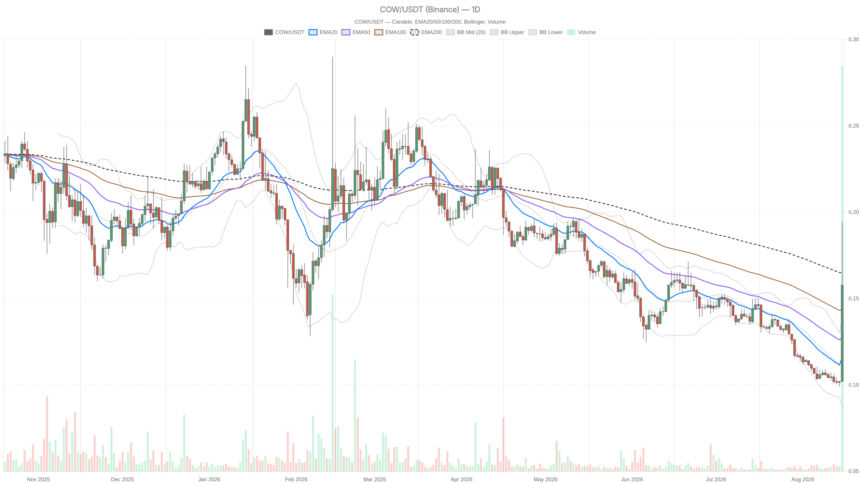 CoW Protocol crypto flashes overbought RSI 75.59 as DeFi fees crash 65%