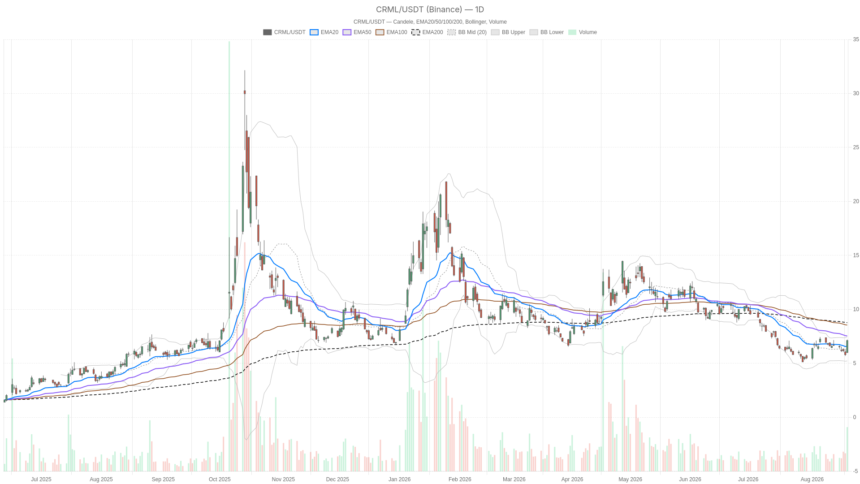 Critical Metals Corp. stock rallies to $7.11, but daily trend stays unconfirmed