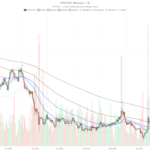 Curve DAO crypto rallies as DEX fees crash 73.5% in 30 days