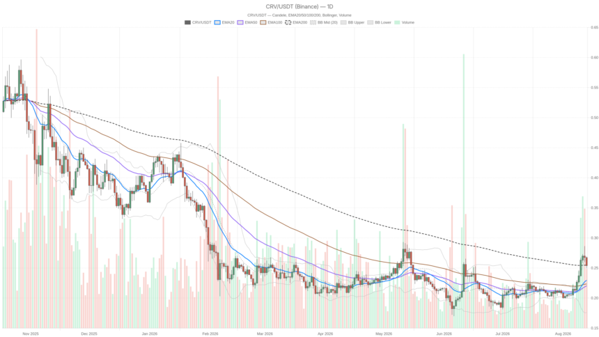 Curve DAO crypto rallies as DEX fees crash 73.5% in 30 days