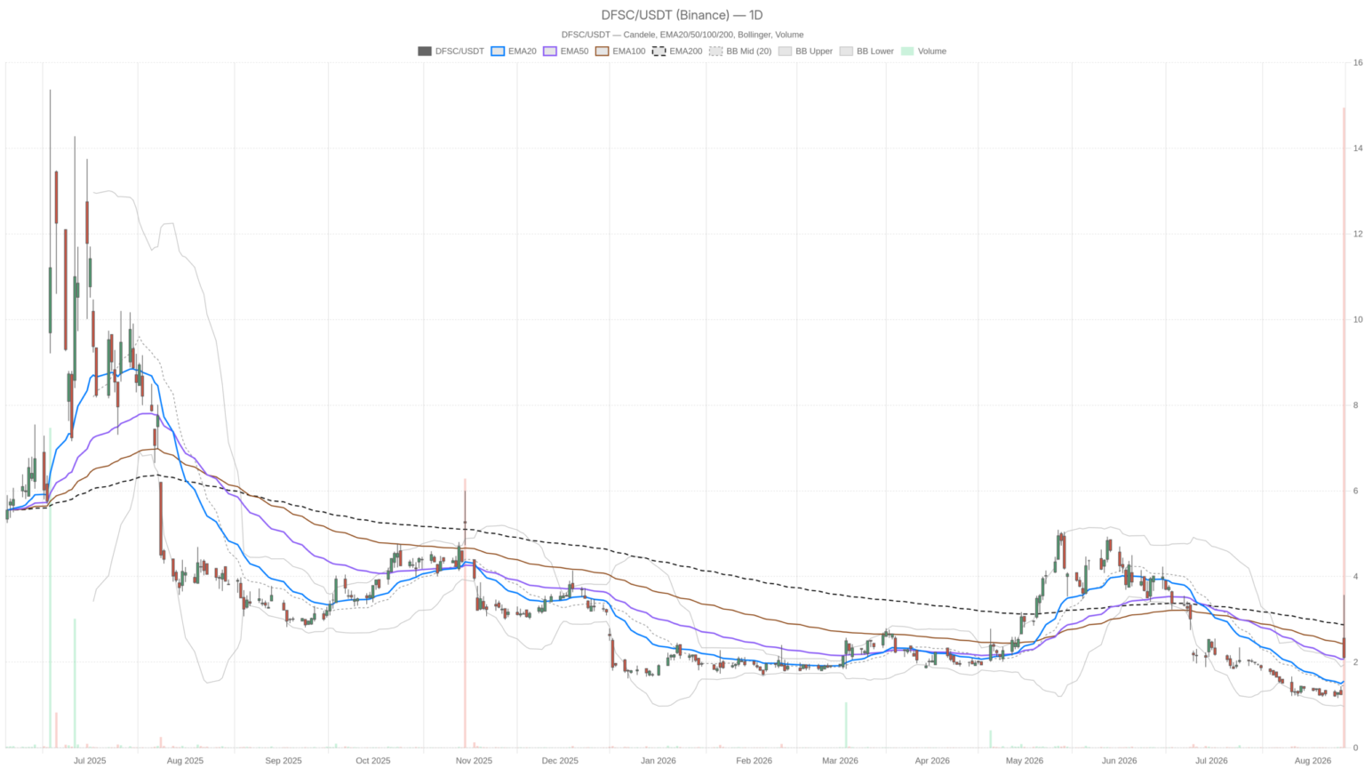 DEFSEC Technologies Inc. Stock Spikes to $3.57, Then Crashes to $2.11