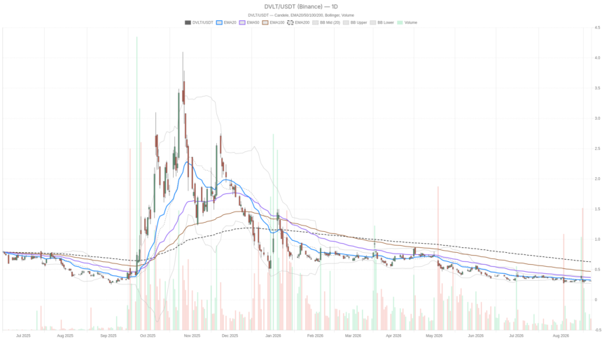 Datavault AI Stock Sinks to $0.31 as Losses Widen to $88 Million