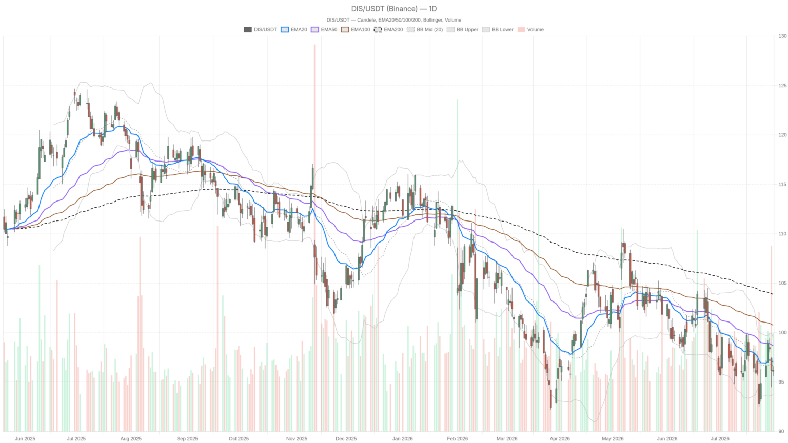 Disney Stock Holds Bearish Structure as $1B+ Hearst Deal Nears Close