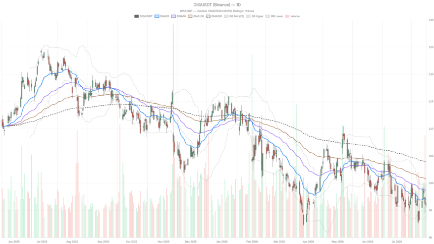 Disney Stock Holds Bearish Structure as $1B+ Hearst Deal Nears Close