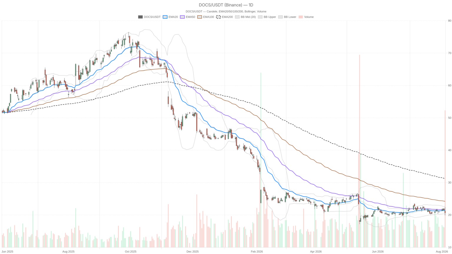Doximity, Inc. stock falls to $20.66 despite revenue beat and raised guidance