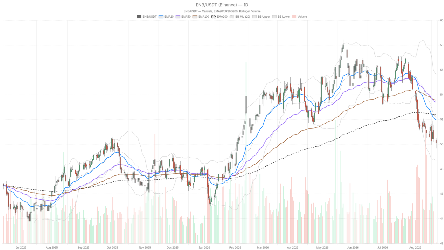 Enbridge Stock Sinks to $50.12 as RSI Nears Oversold, Dividend Yield Hits 5.5%