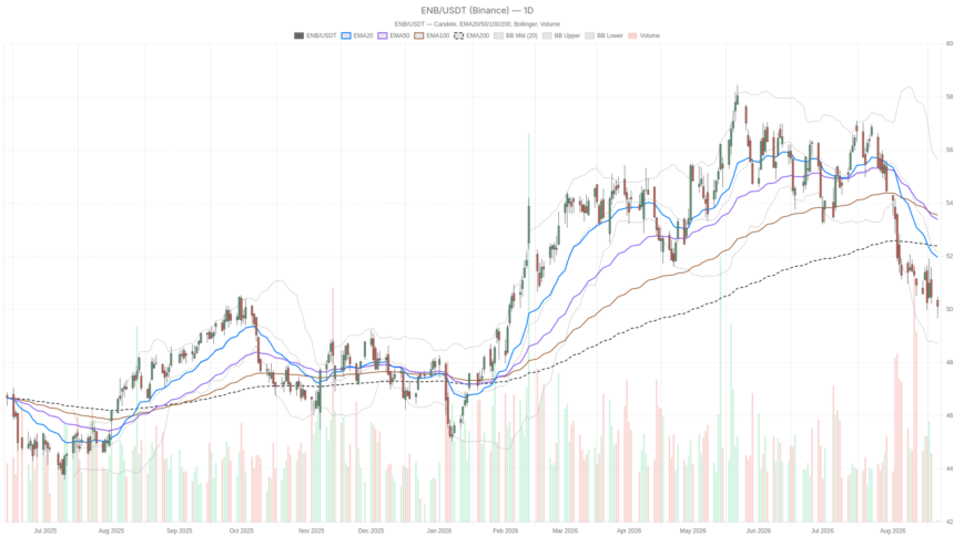 Enbridge Stock Sinks to $50.12 as RSI Nears Oversold, Dividend Yield Hits 5.5%