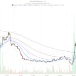 Epic Chain crypto surges 47% above its average, RSI hits 77