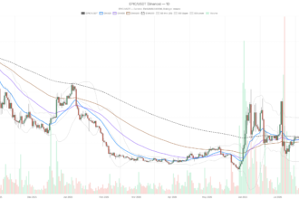 Epic Chain crypto surges 47% above its average, RSI hits 77