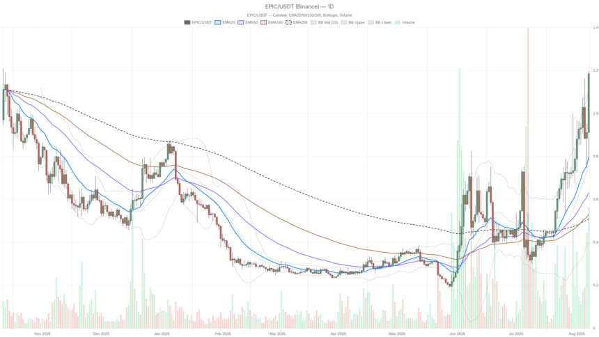 Epic Chain crypto surges 47% above its average, RSI hits 77