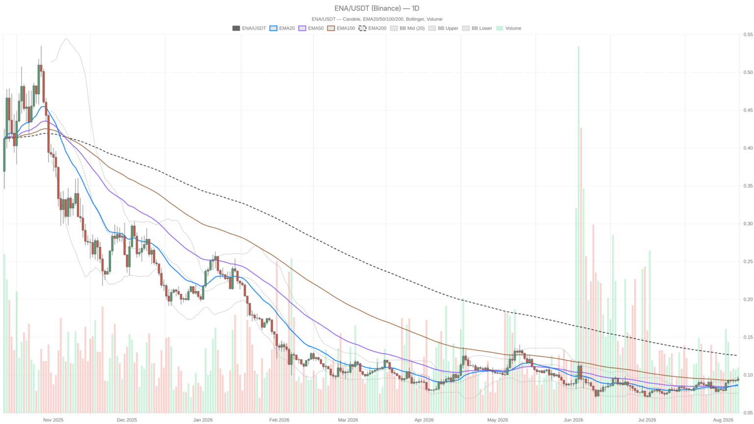 Ethena crypto stalls at $0.09 as $0.10 resistance decides the next move