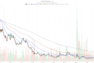 Ethena crypto stalls at $0.09 as $0.10 resistance decides the next move